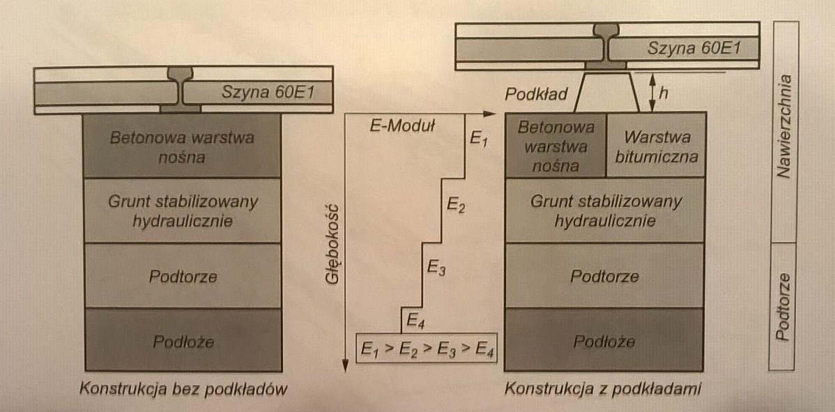 Nawierzchnie bezpodsypkowe Cechy charakterystyczne konstrukcji Podłoże toru jest konstrukcją wielowarstwową, sztywności