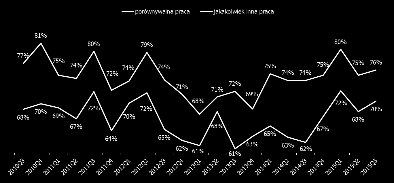 Szansa na znalezienie nowej pracy Przekonanie o dostępności nowej pracy w Polsce wzrosło Nieco poszerzyła się grupa osób, które bardzo wysoko oceniają dostępność ofert pracy.