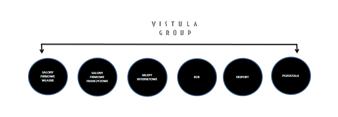 VISTULA GROUP SA Sprawozdanie Zarządu z działalności Grupy Kapitałowej w 2015 roku Podstawowe dane finansowe Grupy Vistula Pozycja 2015 2014 Przychody ze sprzedaży 517 692 443 388 EBIT 46 874 36 797