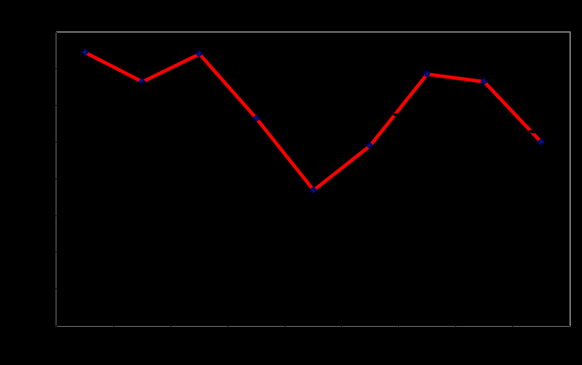 Ryc. 2. Zrealizowany przyrost (% cieląt w populacji oceniony po sezonie zimowym) w bieszczadzkiej populacji żubra.