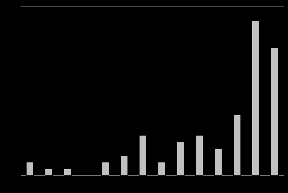 Ryc. 3 Stwierdzone przypadki śmierci żubrów w Bieszczadach w latach 2000 2013. Tabela 6. Przyczyny śmiertelności żubrów w Bieszczadach w latach 2000 2013.