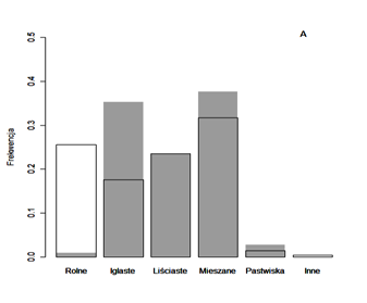 Wyniki testu dotyczącego preferencji siedlisk wskazują, że żubry nie użytkują siedlisk w sposób losowy, a ich preferencja zmienia się sezonowo.