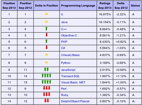 TIOBE Programming Community Index http://www.