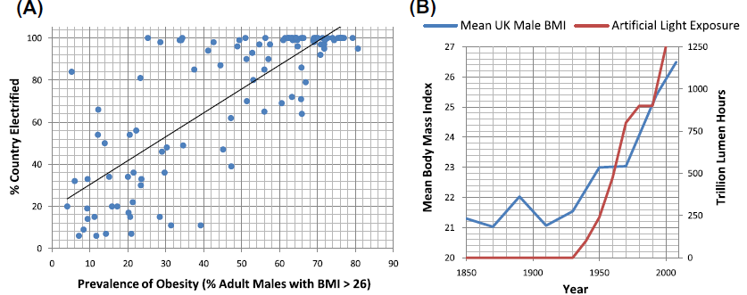 Zależność pomiędzy wartością BMI (zmierzającym w kierunku otyłości) a dostępnością