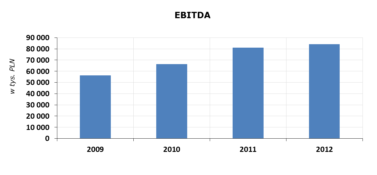 EBITDA Q1-Q4