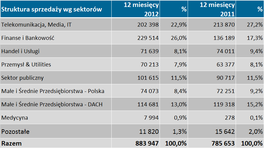 Struktura sprzedaży wg branż Q1-Q4