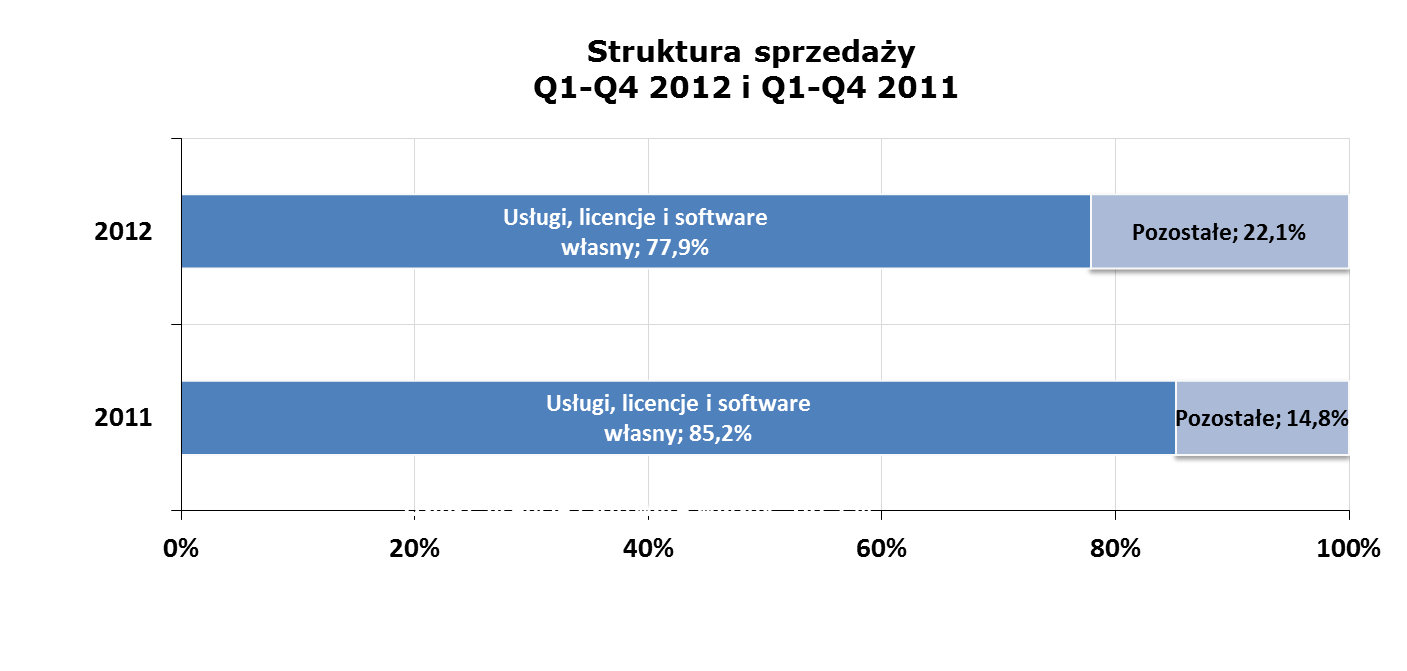 Struktura sprzedaży wg