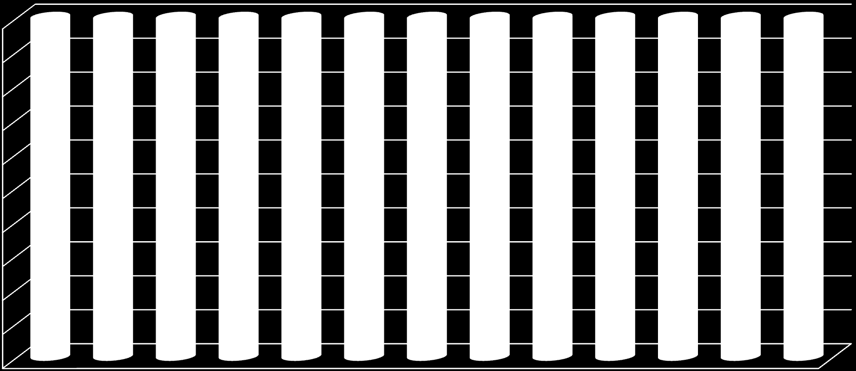 Preferencje co do miejscowości w rocznikach 100% 90% 80% 70% 60% 50% 40% 30% 20% 10% 0%