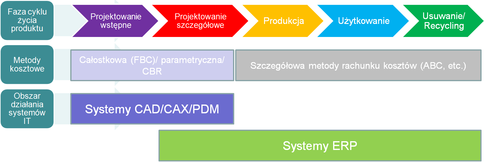 w narzędziach CAD. Różne fazy cyklu życia produktu wymagają zastosowania odpowiadających im metod kosztowych, a dostarczane przez nie informacje znajdują się w różnych systemach (rys. 2).