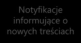 Podstawowe zastosowania w Grupie Informowanie pracowników Notyfikacje informujące o nowych treściach