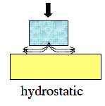 Smarowanie hydrostatyczne w stawach Odpowiednikiem smarowania hydrostatycznego w stawach naturalnych może być tzw. weeping lubrication. W.
