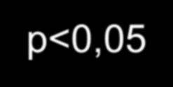 TKI I linia leczenia Badanie ORR [%] PFS [m-ce] TKI CTH TKI CTH EURTAC erlotynib 58 15 10,4 5,1 RR PFS QoL OPTIMAL erlotynib 83 36 13,7 4,6 IPASS gefitynib 71 45 9,5 6,3 NEJ002 gefitynib 74 31 10,8