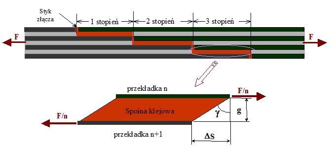 Prof. dr hab. inż. Monika Hardygóra, 1,2 mgr inż. Henryk Komander 1, dr inż. Ryszard Błażej 1, dr hab. inż. Leszek Jurdziak 1, Metoda prognozowania trwałości zmęczeniowej złączy wieloprzekładkowych taśm przenośnikowych Streszczenie.