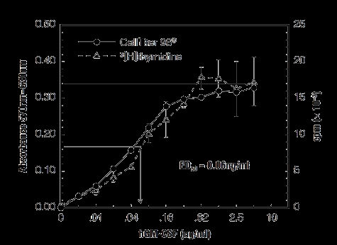 Testy redukcji soli tetrazolowej Tetrazolium Reduction Assays MTT jako alternatywa dla inkorporacji trytowanej tymidyny Porównanie pomiaru żywotności techniką redukcji soli tetrazolowej (na
