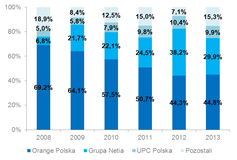 Na analizowanym rynku szczególnie aktywnie działa Grupa Netia, której udział na koniec 2013 r. wyniósł 29,1%, kolejny podmiot UPC Polska miał 8% udział w rynku.