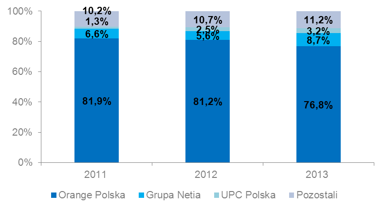 Wielkość przychodów Udział Orange w przychodach z połączeń krajowych dla konsumentów systematycznie malał.