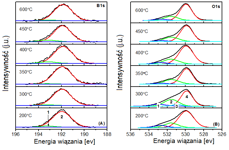 intensywność (j.u.) intensywność (j.u.) Część doświadczalna A B Rys. 55 Widma XPS TiO 2 modyfikowanego estrem trietylowym kwasu borowego (2 %wag.