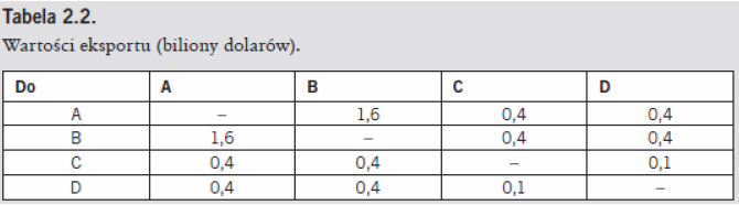 Bardzo prosty przykład 45 W naszym przykładzie: T ij = u i u j Y w = Y i /Y w Y j /Y w Y w = 1/10 Yi Yj.