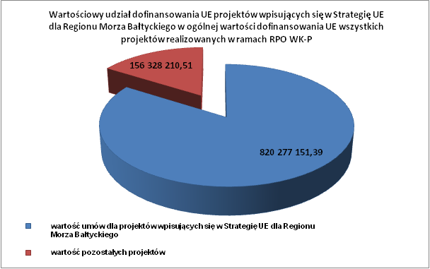 Wśród projektów przewidzianych do realizacji w ramach RPO WK-P można wyróżnić te, które wpisują się w realizację następujących priorytetów Strategii: w Priorytet 1 SUE RMB Region Morza Bałtyckiego