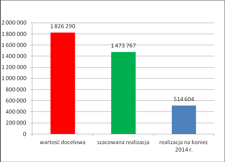 Wskaźniki produktu Liczba projektów z zakresu edukacji Liczba projektów z zakresu edukacji 50 szt., co stanowi 71,43% wartości docelowej wskaźnika określonej dla 2013 r. (wartość docelowa 55 szt.).