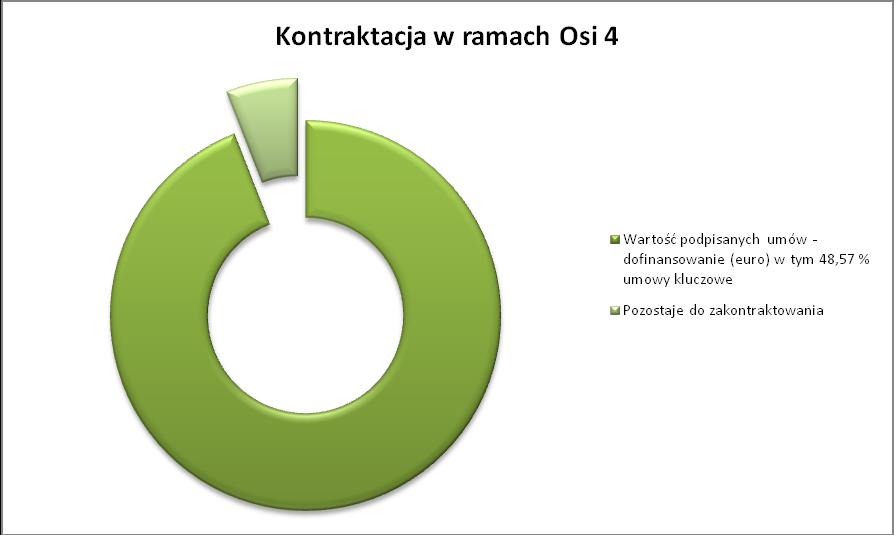 Wnioski o płatność Od uruchomienia programu beneficjenci w całej osi priorytetowej wykazali wydatki we wnioskach o płatność (w części odpowiadającej wkładowi wspólnotowemu) na kwotę 22 932 111,74