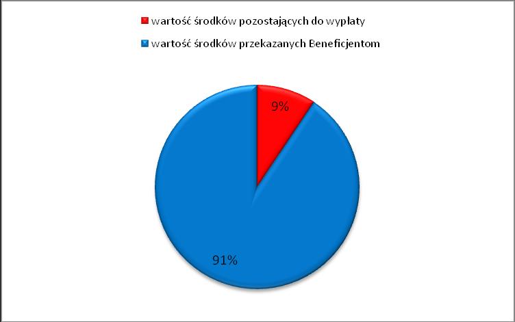 Wartość rozliczonych wniosków o płatność końcową w podziale na lata Wartość rozliczonych wniosków o płatność końcową w odniesieniu do alokacji W odniesieniu do powyższych wykresów należy zauważyć