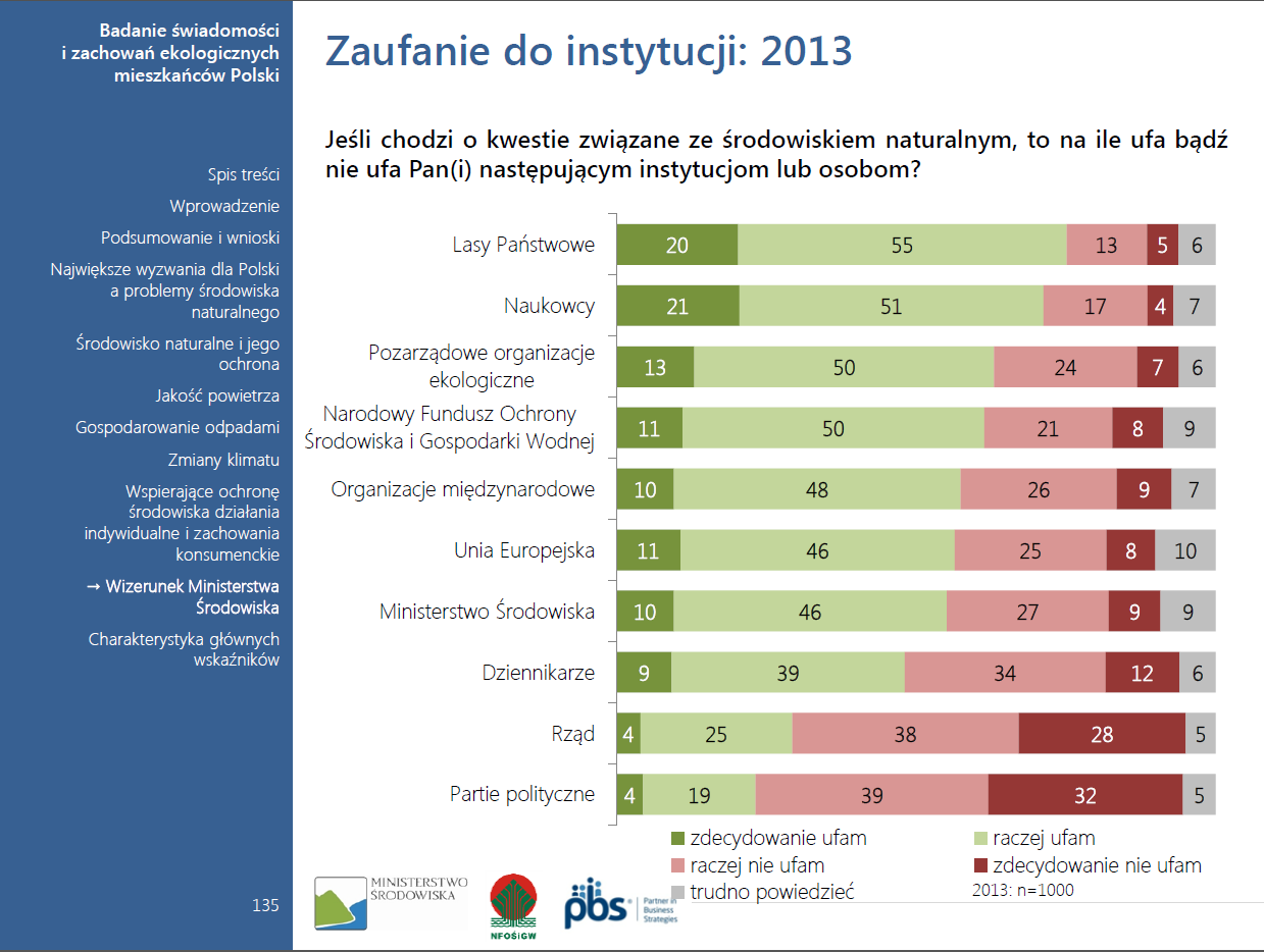 Postrzeganie Lasów Państwowyc i ich