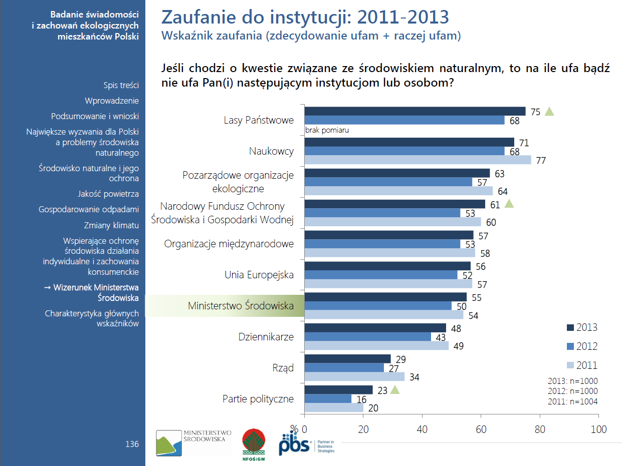 Postrzeganie Lasów Państwowyc i ich