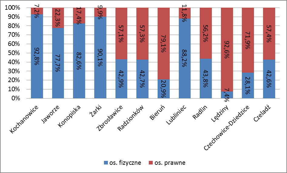 Wykres 15. Udział zaległości osób fizycznych i osób prawnych we wszystkich zaległościach w zakresie podatku od nieruchomości w 2014 r.