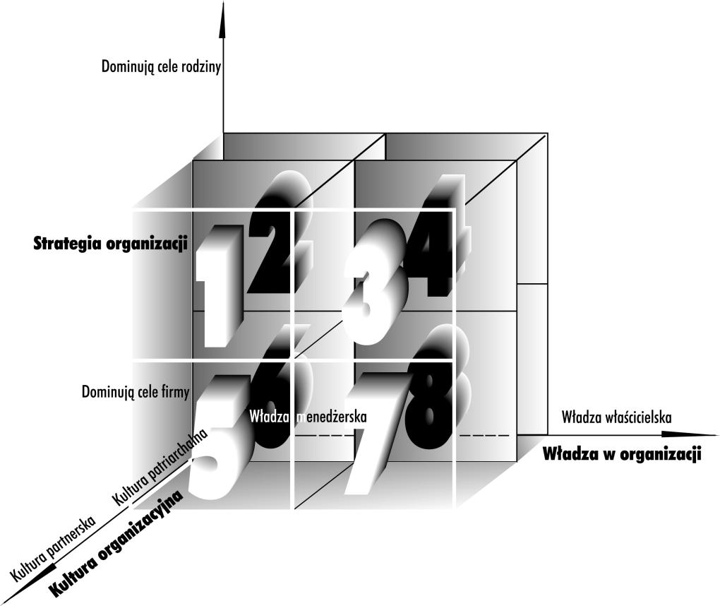 26 Łukasz Sułkowski Rys. 2. Typologia przedsiębiorstw rodzinnych Źródło: opracowanie własne. Typ 1. Gra rodzinna (cele rodziny, kultura partnerska, menedżerska).