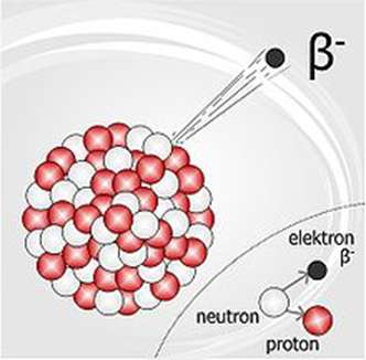 Promieniowanie beta - rodzaj promieniowania jonizującego wysyłanego przez promieniotwórcze jądra atomowe podczas przemiany jądrowej.