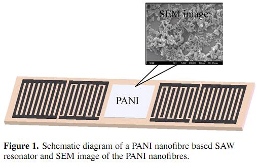 Sensory SAW Wysokoczuły czujnik wilgotności SAW wykorzystujący nanomateriał Materiał