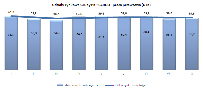 GRUPA PKP CARGO pozostaje liderem kolejowych przewozów towarowych w Polsce. W grupie czołowych przewoźników, kolejowych znajdują się również DB Schenker i CTL, oraz Lotos Kolej.