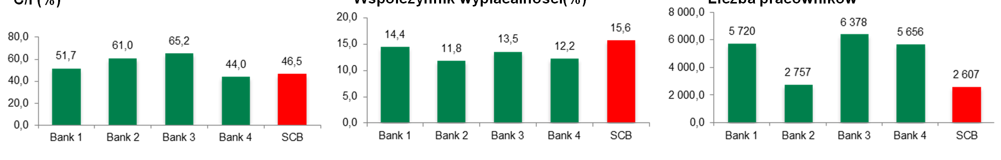 SCB na tle konkurencji (stan na 30.06.