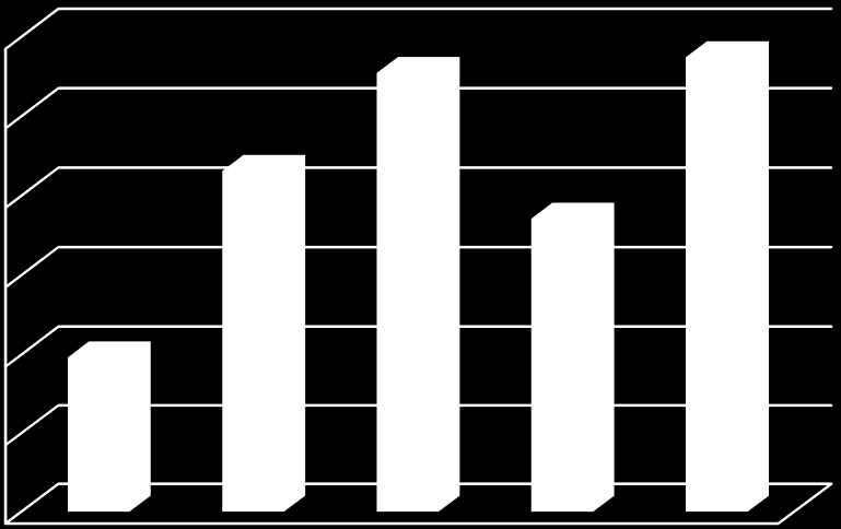 EBITDA jednostkowa (PLN/t) 1 000 900 800 700 600 500 400 300 200 100 0 897 842 682 624 424 1Q'15 2Q'15 3Q'15 4Q'15 1Q'16 Zysk netto w I kwartale 2015 roku wyniósł 28,7 mln zł i był wyższy od zysku