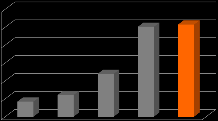 Zysk netto po wyłączeniu zdarzeń jednorazowych (mln PLN) 35,0 30,0 28,1 27,6 29,1 25,0 21,8 20,0 15,0 11,0 10,0 5,0 0,0 1Q'15 2Q'15 3Q'15 4Q'15 1Q'16 W związku z intensyfikacją realizacji