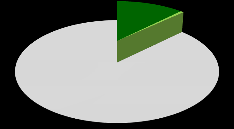 Diagram 3.3. Plany edukacyjne. Absolwenci studiów I stopnia 2011, 2012, 2013, 2014 WGiG. N 2011 =242, N 2012 =290, N 2013 = 351, N 2014 = 340.