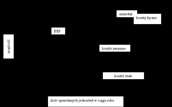 BEP = FC / (SP VC) gdzie: FC koszty stałe SP jednostkowa sprzedaży VC jednostkowe koszty zmienne 2) ujęcie wartościowe BEP = (FC / (SP VC)) * SP oznaczenia jak wyżej 17.