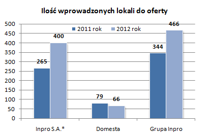 Prognozowana na 2012 rok ilość podpisanych umów przedwstępnych na sprzedaż brutto wynosi 510, z czego przez spółkę Inpro S.