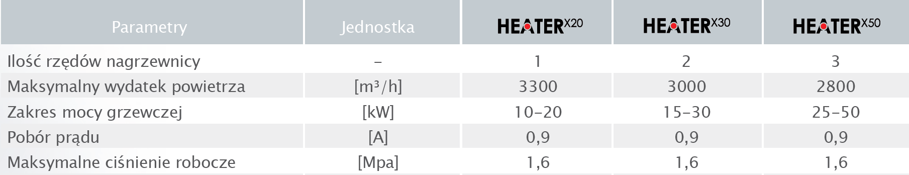 BUDOWA,WYMIARY, PODSTAWOWE PARAMETRY TECHNICZNE Podstawowe elementy nagrzewnicy HEATER obudowa z blachy ocynkowanej malowanej proszkowo; regulowane kierownice powietrza konsola montażowa wentylator