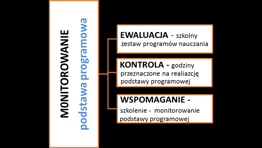 Cykl projektowania