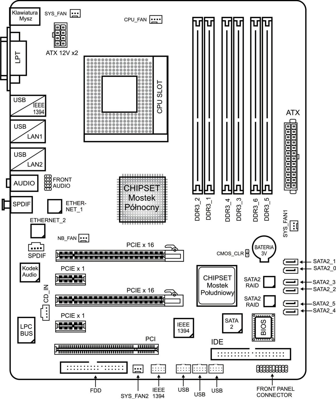 Budowa płyty głównej Dodatkowe gniazdo zasilania płyty Gniazda pamięci Procesor Gniazdo zasilania płyty CHIPSET Złącza kart