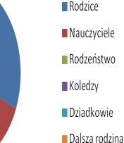 Raport z ewaluacji wewnętrznej 2015/2016 Strona 30 z 82 7 osób udzieliły odpowiedzi, że do czytania zachęcają ich dziadkowie (13%), a 3 osoby motywowane są przez dalszą rodzinę.