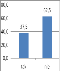 Raport z ewaluacji wewnętrznej 2015/2016 Strona 53 z 82 Większość rodziców (84,4 %)przy zakupie książek lub czasopism uwzględnia wybór dziecka. Tylko 9,4 % kieruje się własnym wyborem.