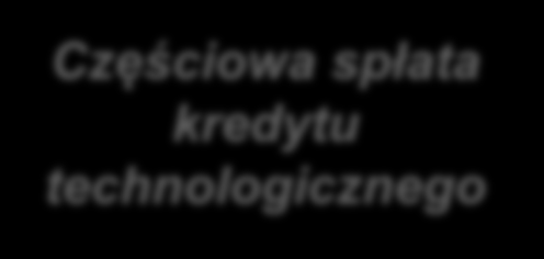 Premia technologiczna w cyklu życia innowacji Proces opracowywania innowacji Udzielenie kredytu technologicznego Częściowa spłata kredytu technologicznego Pomysł Opracowanie technologii