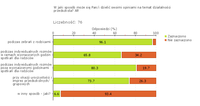 Wykres 1w Obszar badania: W przedszkolu współpracuje się z rodzicami na rzecz rozwoju ich dzieci.