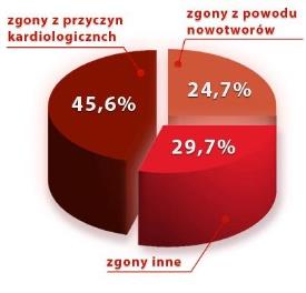 tętniczego hipercholesterolemii, które w Polsce wciąż są najczęstszą przyczyną zgonów.