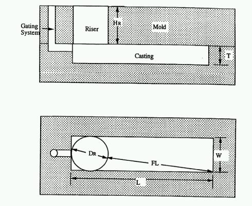 Scheme of plate castings and example of Niyama criterion mape on the casting section Rys. 2.