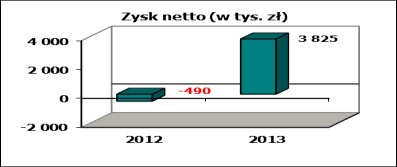 roku 2012 zostało zaprezentowane poniżej: 3.2 Informacje o zaciągniętych kredytach, umowach pożyczek z uwzględnieniem terminów ich wymagalności oraz udzielonych poręczeniach i gwarancjach (w tys.