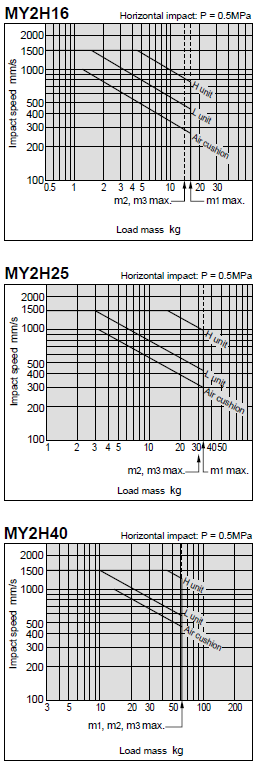 Zdolność amortyzacji Dobór amortyzacji < pneumatyczna> Siłowniki beztłoczyskowe ze sprzężeniem mechanicznym standardowo wyposażone są w amortyzację pneumatyczną.